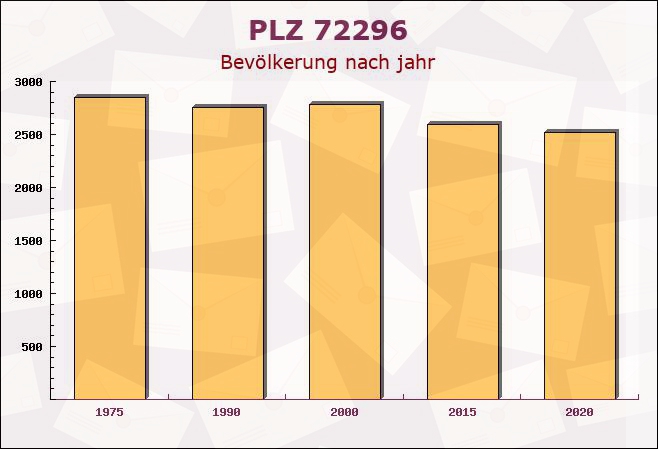 Postleitzahl 72296 Freudenstadt, Baden-Württemberg - Bevölkerung