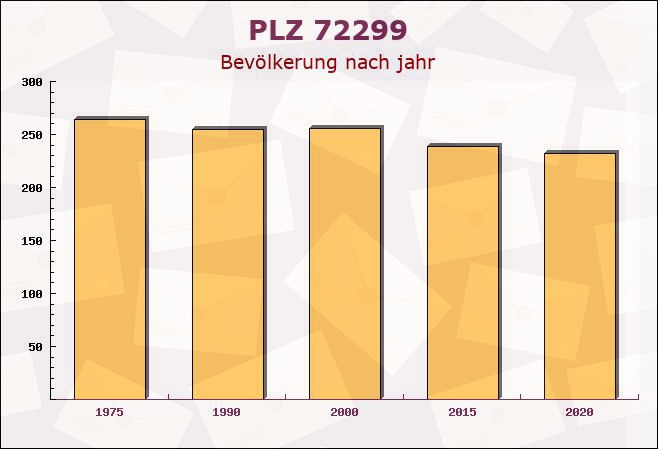 Postleitzahl 72299 Wörnersberg, Baden-Württemberg - Bevölkerung