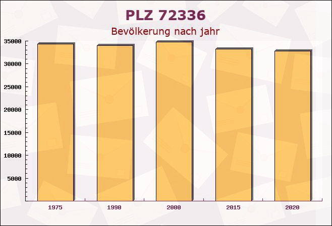 Postleitzahl 72336 Balingen, Baden-Württemberg - Bevölkerung