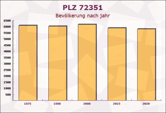 Postleitzahl 72351 Geislingen, Baden-Württemberg - Bevölkerung