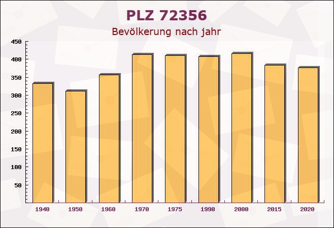 Postleitzahl 72356 Dautmergen, Baden-Württemberg - Bevölkerung