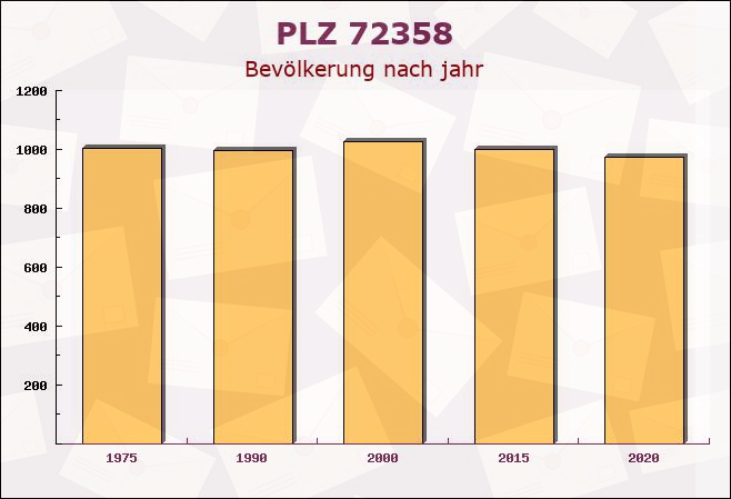 Postleitzahl 72358 Dormettingen, Baden-Württemberg - Bevölkerung