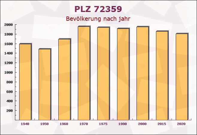 Postleitzahl 72359 Dotternhausen, Baden-Württemberg - Bevölkerung