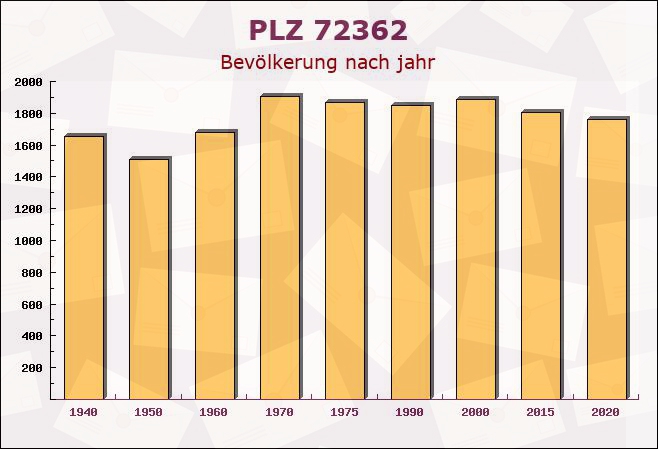 Postleitzahl 72362 Nusplingen, Baden-Württemberg - Bevölkerung