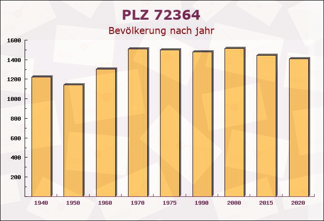 Postleitzahl 72364 Obernheim, Baden-Württemberg - Bevölkerung