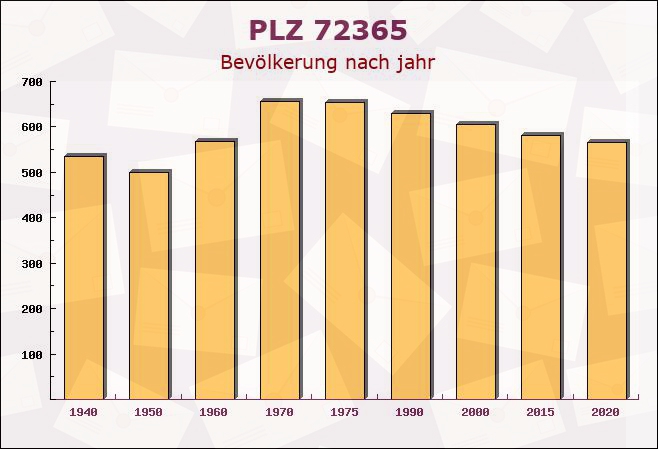 Postleitzahl 72365 Ratshausen, Baden-Württemberg - Bevölkerung