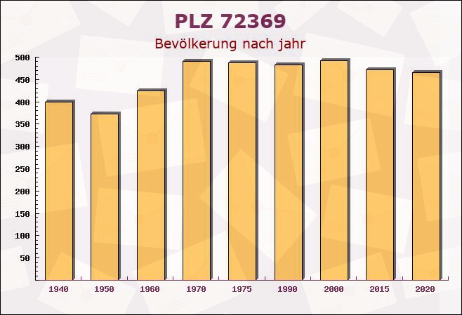 Postleitzahl 72369 Zimmern unter der Burg, Baden-Württemberg - Bevölkerung