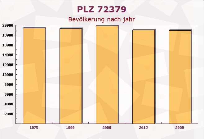 Postleitzahl 72379 Hechingen, Baden-Württemberg - Bevölkerung