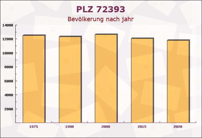 Postleitzahl 72393 Burladingen, Baden-Württemberg - Bevölkerung