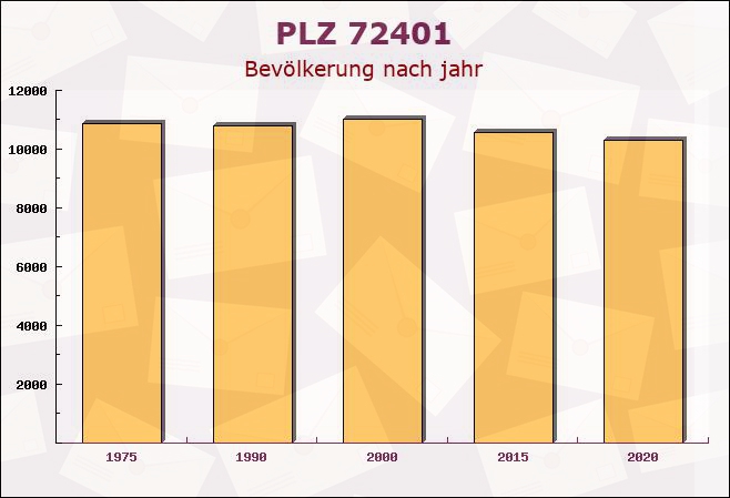 Postleitzahl 72401 Haigerloch, Baden-Württemberg - Bevölkerung