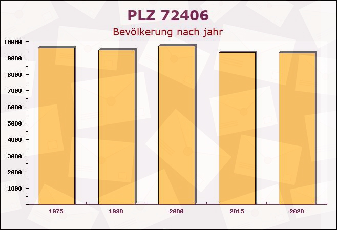 Postleitzahl 72406 Bisingen, Baden-Württemberg - Bevölkerung