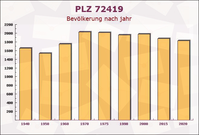 Postleitzahl 72419 Neufra, Baden-Württemberg - Bevölkerung