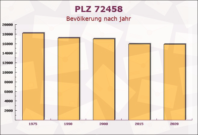 Postleitzahl 72458 Albstadt, Baden-Württemberg - Bevölkerung