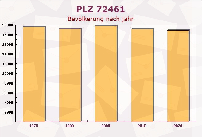 Postleitzahl 72461 Albstadt, Baden-Württemberg - Bevölkerung