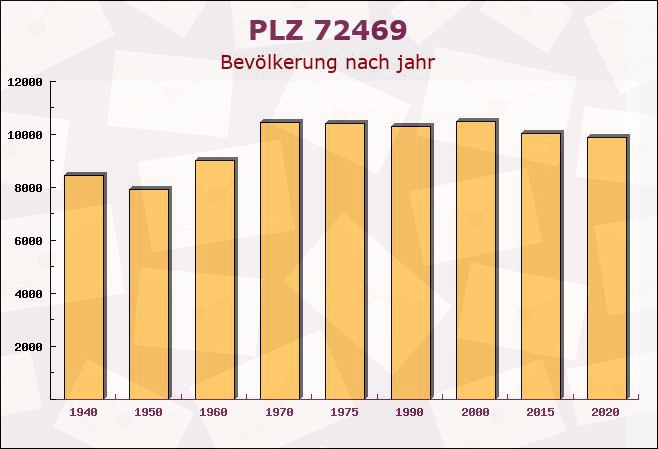 Postleitzahl 72469 Meßstetten, Baden-Württemberg - Bevölkerung