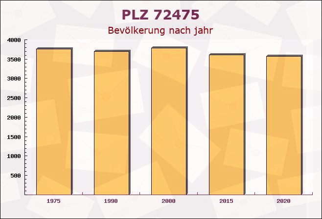 Postleitzahl 72475 Bitz, Baden-Württemberg - Bevölkerung