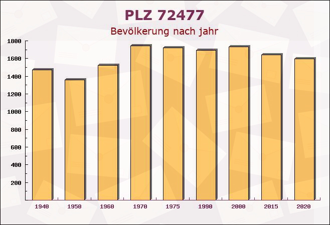 Postleitzahl 72477 Schwenningen, Baden-Württemberg - Bevölkerung