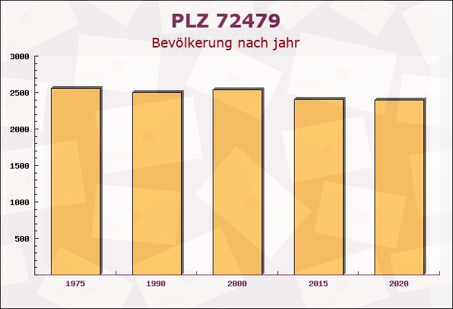 Postleitzahl 72479 Straßberg, Baden-Württemberg - Bevölkerung