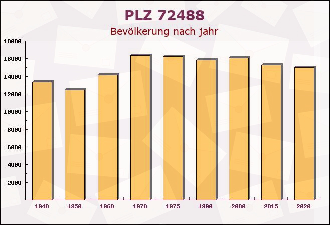 Postleitzahl 72488 Sigmaringen, Baden-Württemberg - Bevölkerung