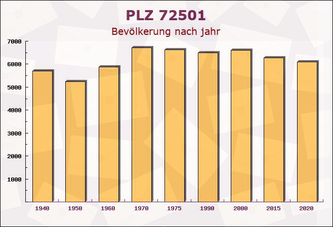 Postleitzahl 72501 Gammertingen, Baden-Württemberg - Bevölkerung