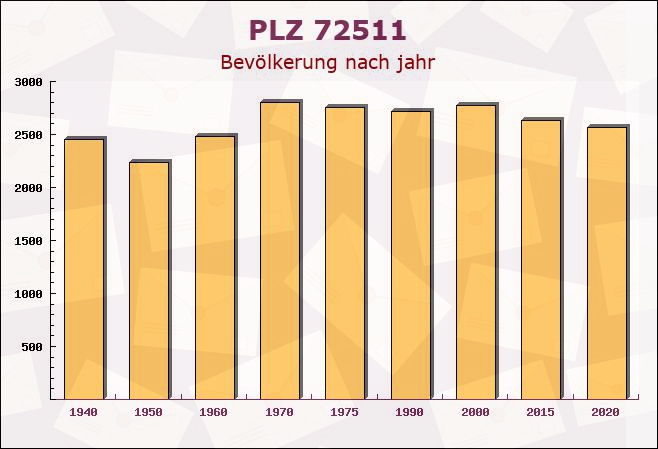 Postleitzahl 72511 Bingen, Baden-Württemberg - Bevölkerung