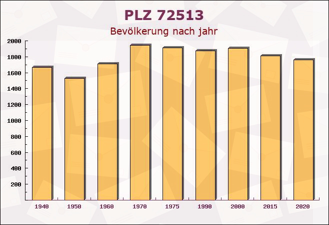 Postleitzahl 72513 Hettingen, Baden-Württemberg - Bevölkerung