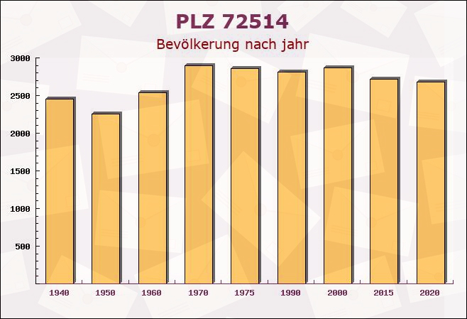 Postleitzahl 72514 Inzigkofen, Baden-Württemberg - Bevölkerung