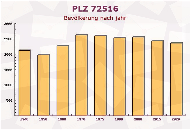 Postleitzahl 72516 Scheer, Baden-Württemberg - Bevölkerung