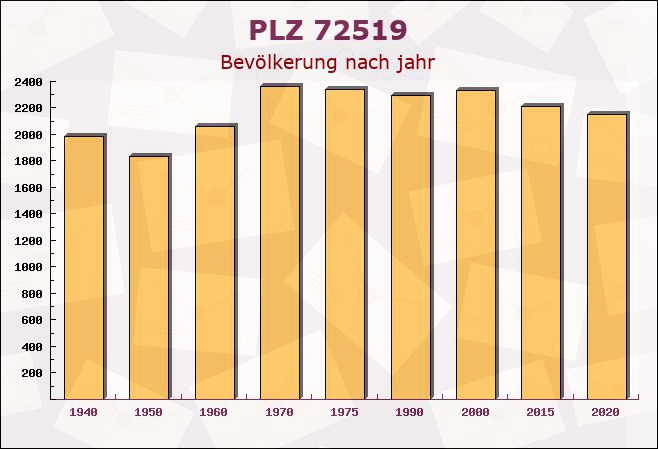 Postleitzahl 72519 Veringenstadt, Baden-Württemberg - Bevölkerung