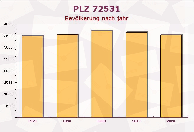 Postleitzahl 72531 Reutlingen, Baden-Württemberg - Bevölkerung