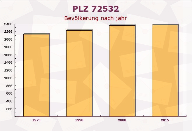 Postleitzahl 72532 Gomadingen, Baden-Württemberg - Bevölkerung