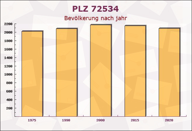 Postleitzahl 72534 Hayingen, Baden-Württemberg - Bevölkerung