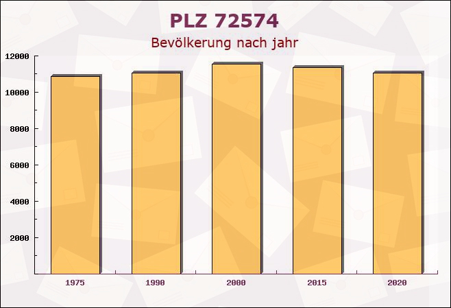 Postleitzahl 72574 Bad Urach, Baden-Württemberg - Bevölkerung