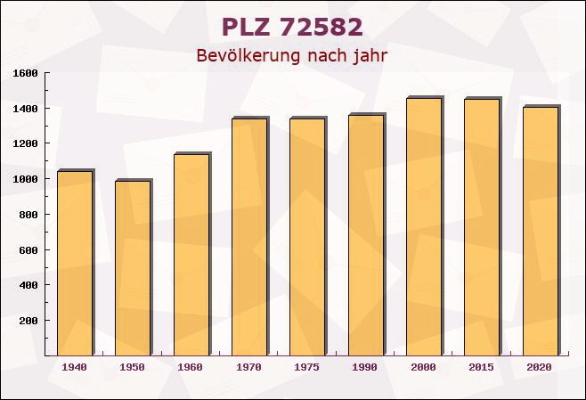 Postleitzahl 72582 Grabenstetten, Baden-Württemberg - Bevölkerung