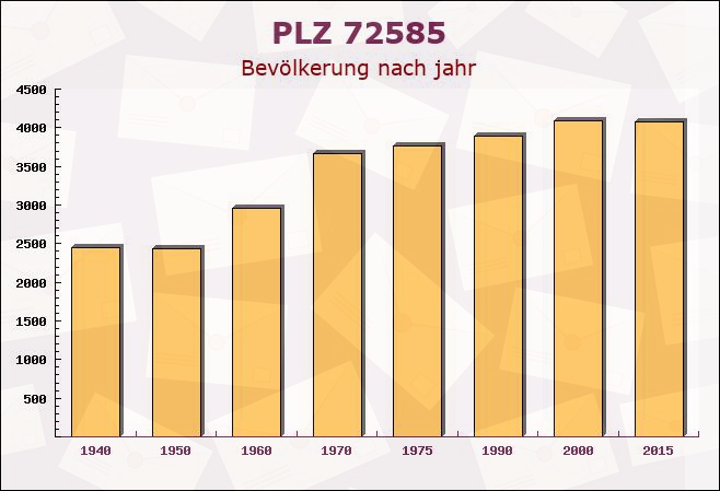 Postleitzahl 72585 Riederich, Baden-Württemberg - Bevölkerung