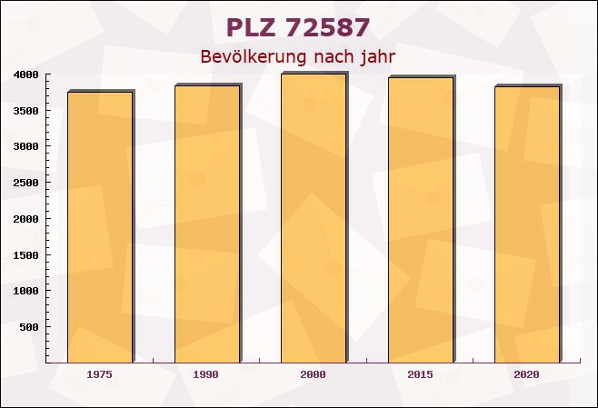 Postleitzahl 72587 Reutlingen, Baden-Württemberg - Bevölkerung