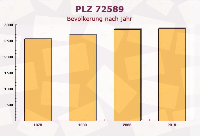 Postleitzahl 72589 Westerheim, Baden-Württemberg - Bevölkerung