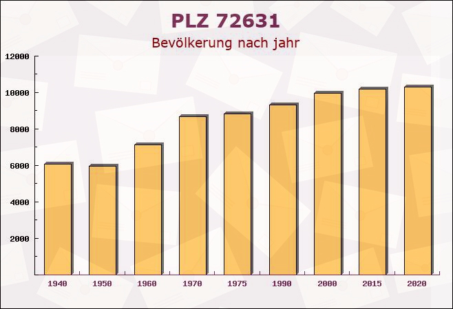 Postleitzahl 72631 Plattenhardt, Baden-Württemberg - Bevölkerung