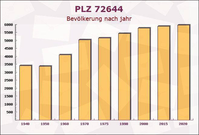 Postleitzahl 72644 Oberboihingen, Baden-Württemberg - Bevölkerung