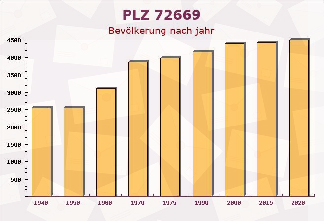 Postleitzahl 72669 Unterensingen, Baden-Württemberg - Bevölkerung