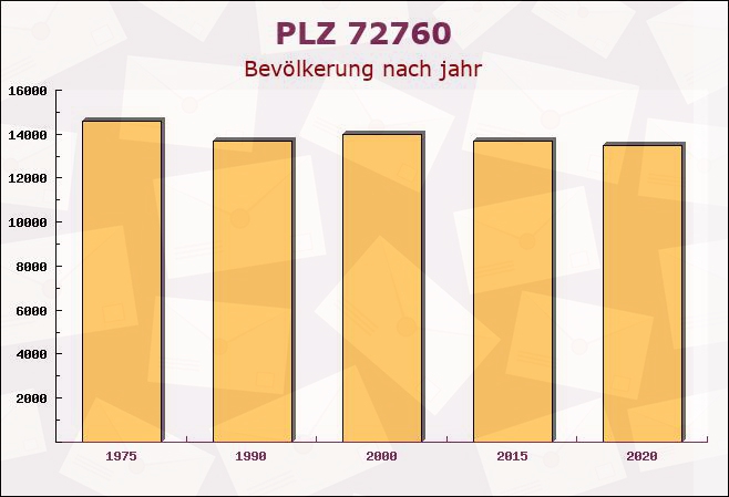 Postleitzahl 72760 Reutlingen, Baden-Württemberg - Bevölkerung