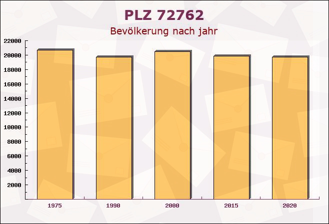 Postleitzahl 72762 Reutlingen, Baden-Württemberg - Bevölkerung