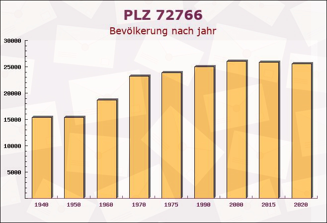 Postleitzahl 72766 Reutlingen, Baden-Württemberg - Bevölkerung