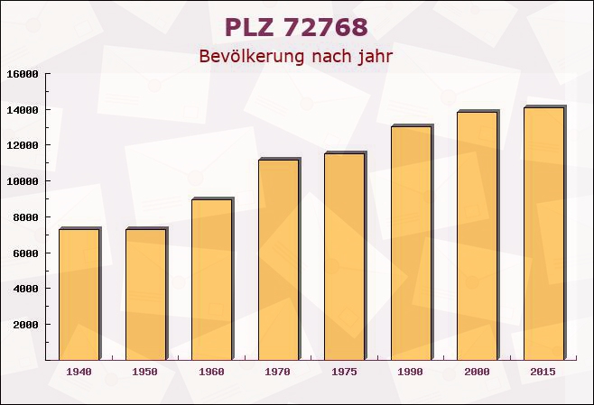 Postleitzahl 72768 Reutlingen, Baden-Württemberg - Bevölkerung