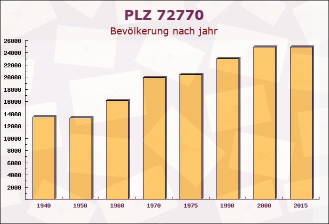 Postleitzahl 72770 Reutlingen, Baden-Württemberg - Bevölkerung