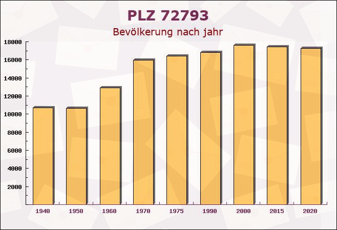 Postleitzahl 72793 Pfullingen, Baden-Württemberg - Bevölkerung