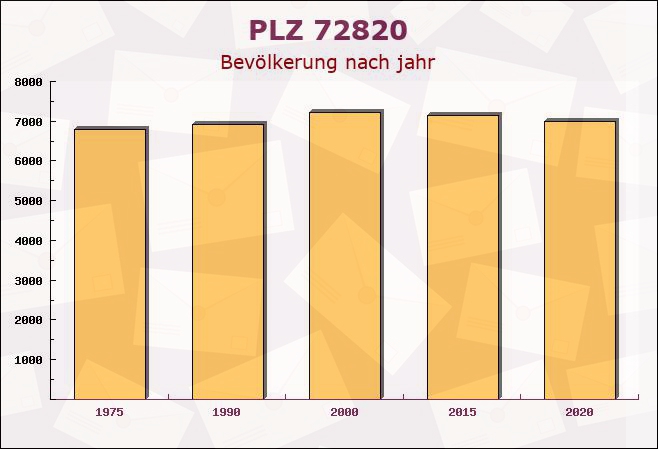 Postleitzahl 72820 Reutlingen, Baden-Württemberg - Bevölkerung