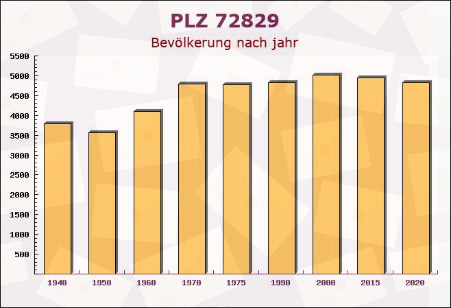 Postleitzahl 72829 Baden-Württemberg - Bevölkerung