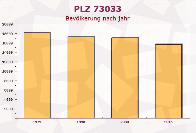 Postleitzahl 73033 Göppingen, Baden-Württemberg - Bevölkerung