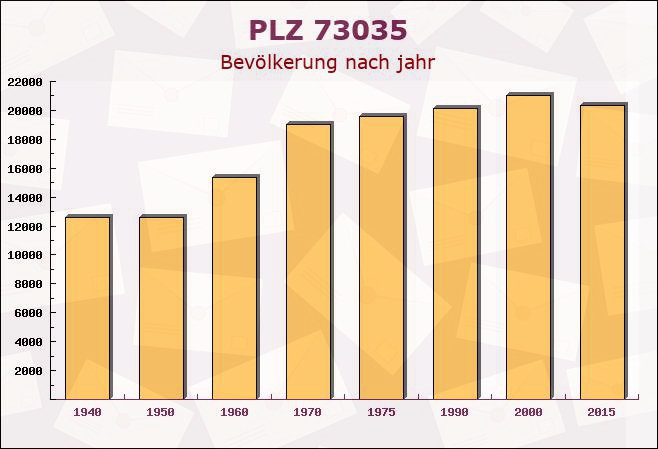 Postleitzahl 73035 Göppingen, Baden-Württemberg - Bevölkerung